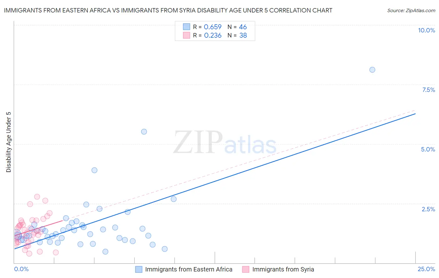 Immigrants from Eastern Africa vs Immigrants from Syria Disability Age Under 5