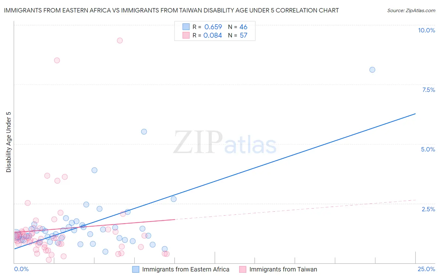 Immigrants from Eastern Africa vs Immigrants from Taiwan Disability Age Under 5