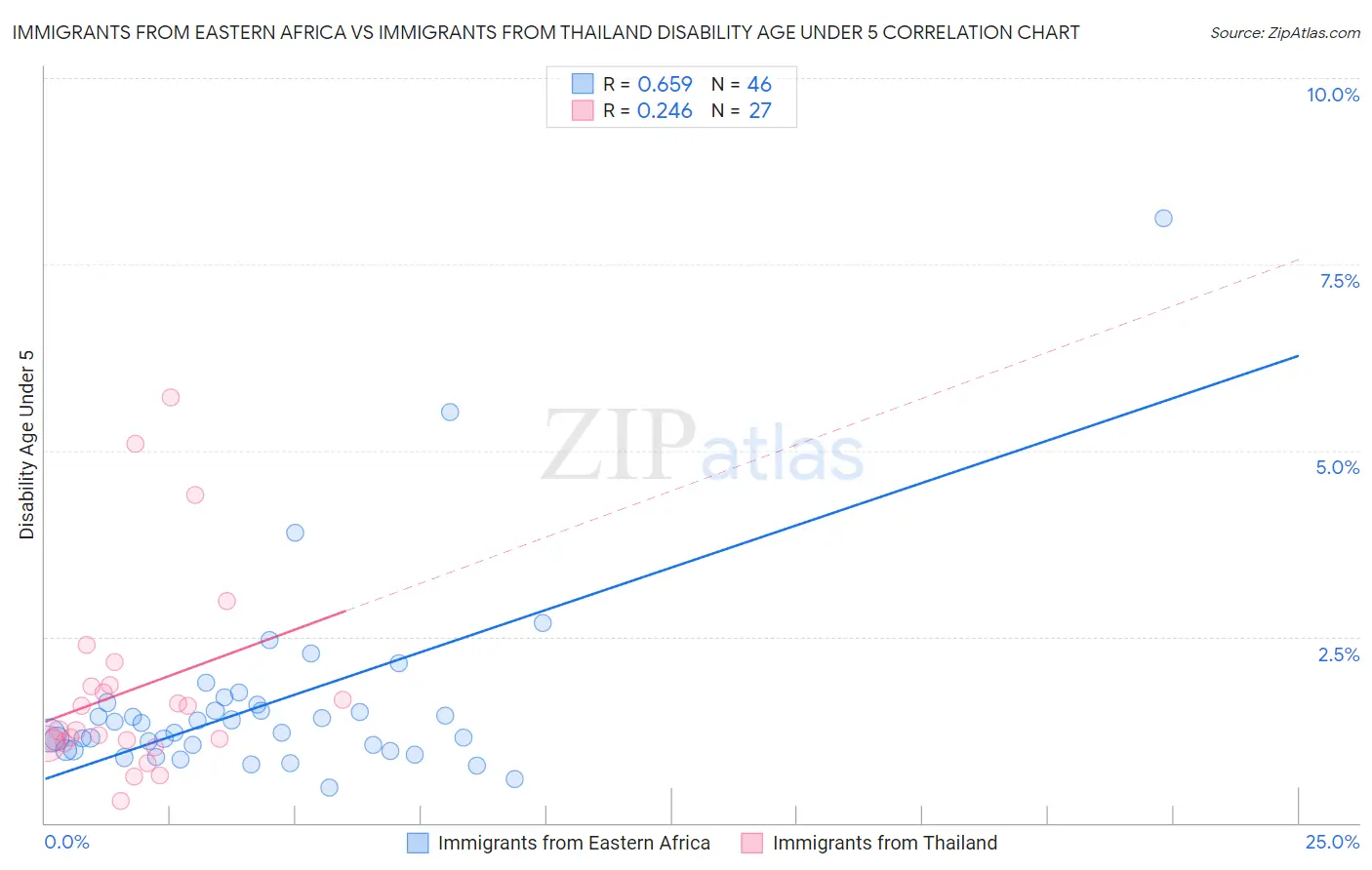 Immigrants from Eastern Africa vs Immigrants from Thailand Disability Age Under 5
