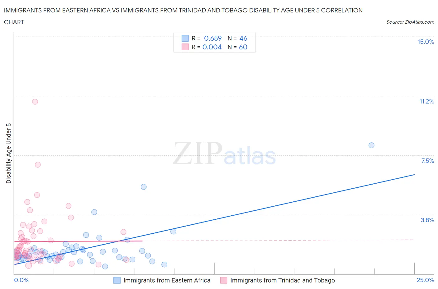 Immigrants from Eastern Africa vs Immigrants from Trinidad and Tobago Disability Age Under 5