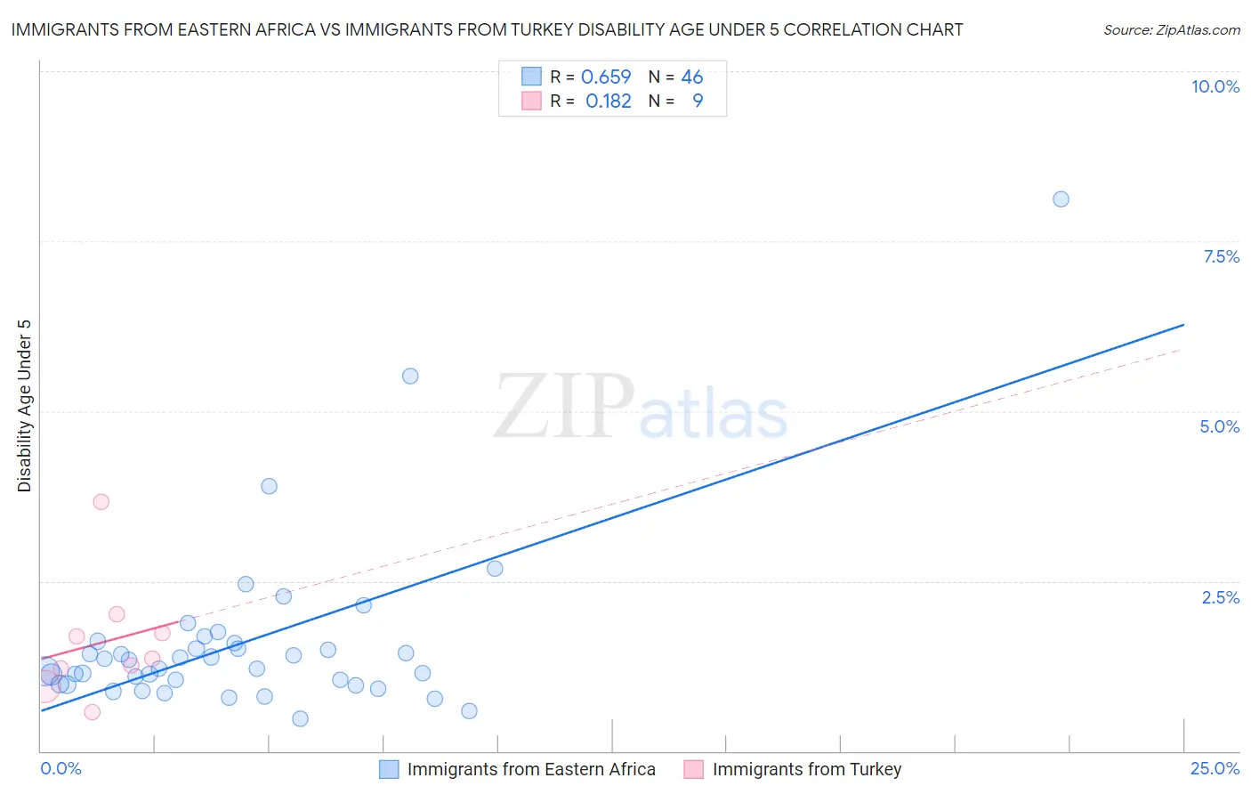 Immigrants from Eastern Africa vs Immigrants from Turkey Disability Age Under 5