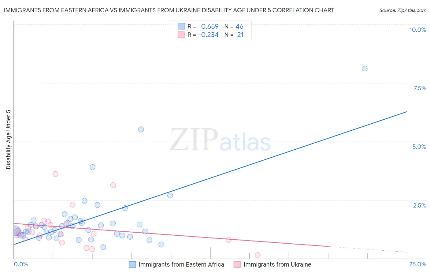 Immigrants from Eastern Africa vs Immigrants from Ukraine Disability Age Under 5