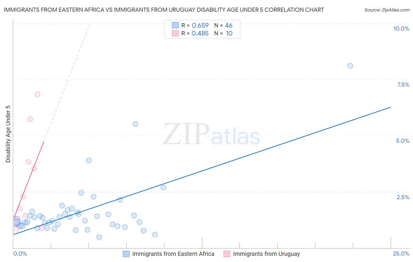 Immigrants from Eastern Africa vs Immigrants from Uruguay Disability Age Under 5