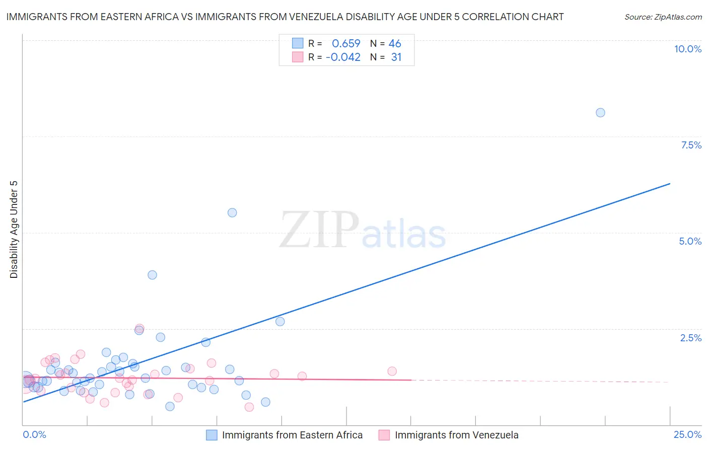 Immigrants from Eastern Africa vs Immigrants from Venezuela Disability Age Under 5