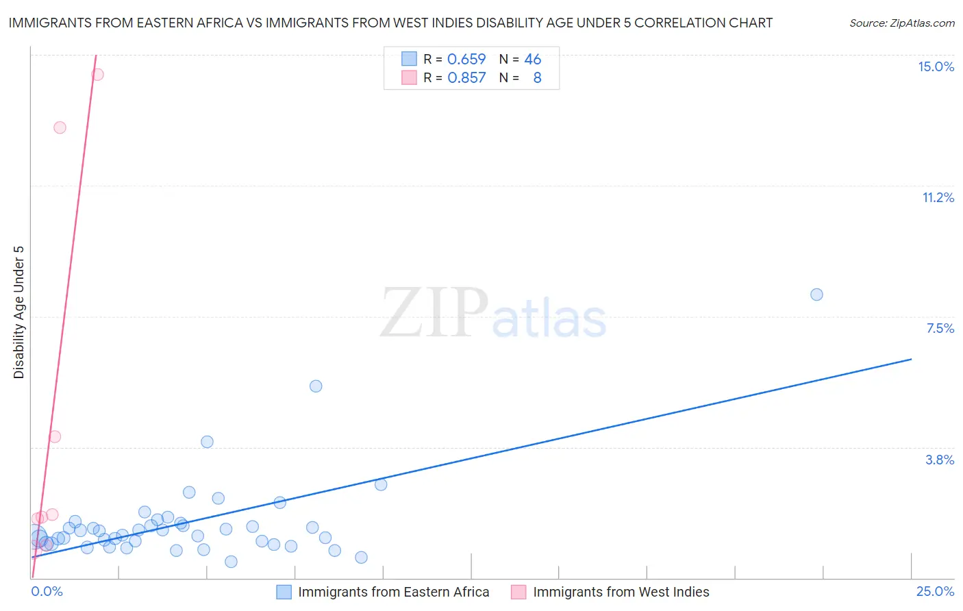 Immigrants from Eastern Africa vs Immigrants from West Indies Disability Age Under 5