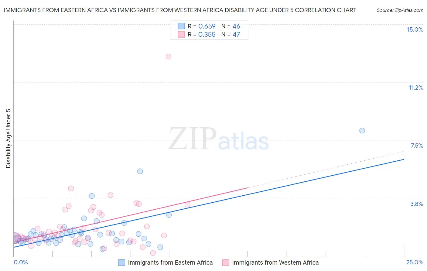 Immigrants from Eastern Africa vs Immigrants from Western Africa Disability Age Under 5