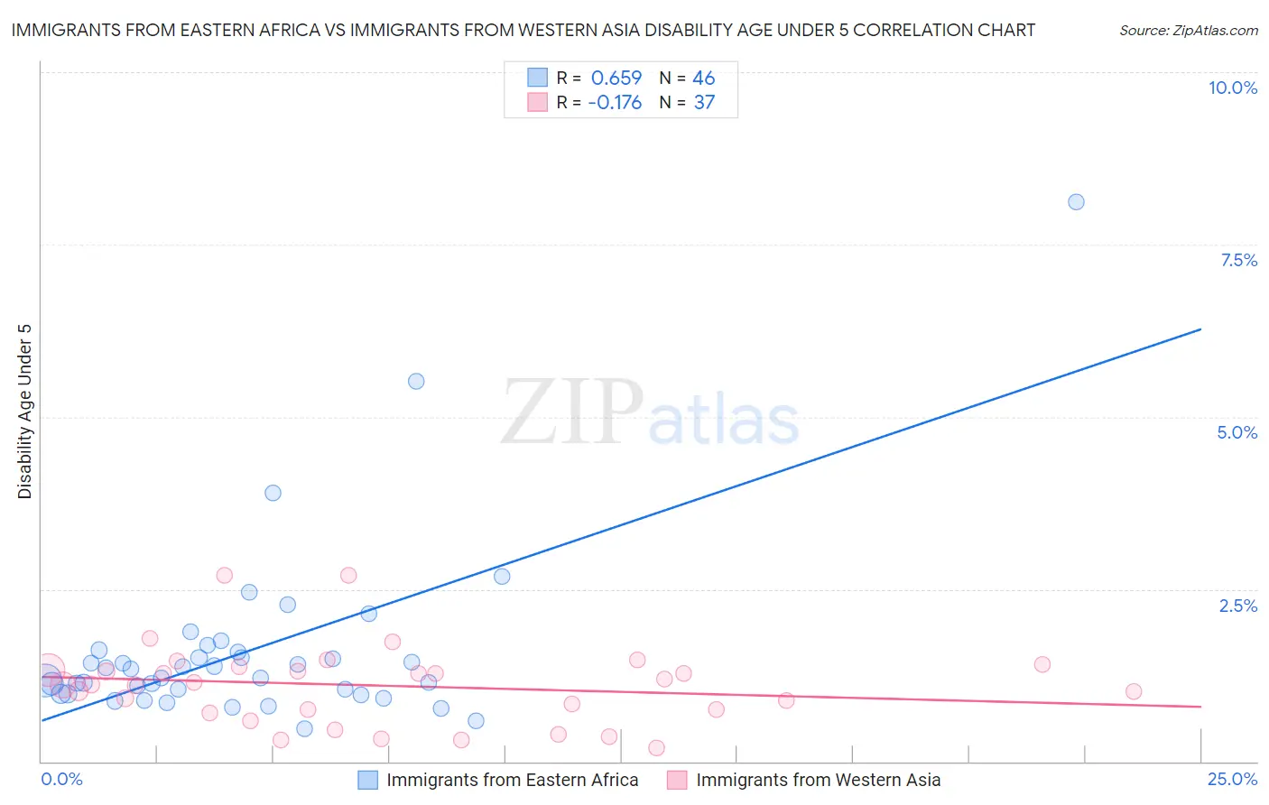 Immigrants from Eastern Africa vs Immigrants from Western Asia Disability Age Under 5