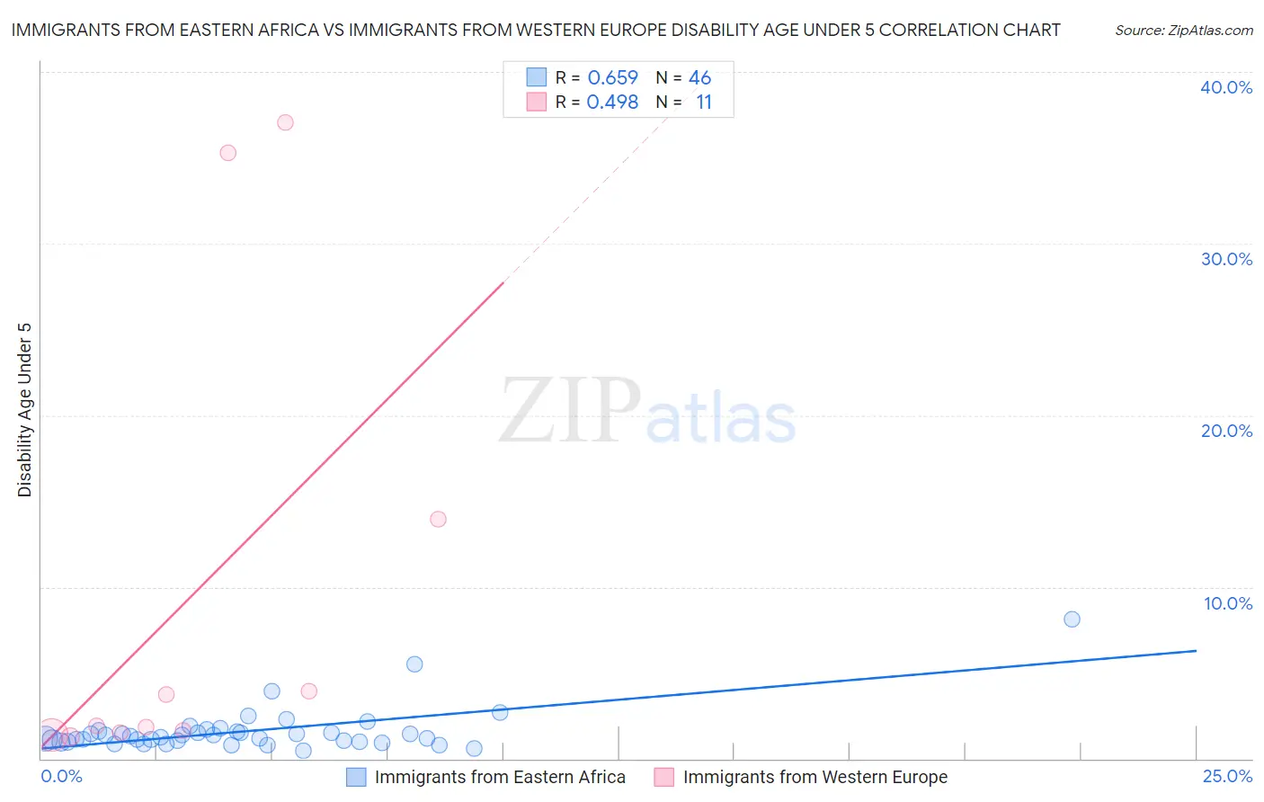 Immigrants from Eastern Africa vs Immigrants from Western Europe Disability Age Under 5