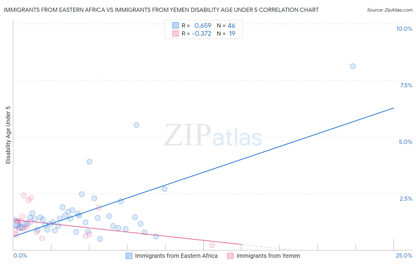 Immigrants from Eastern Africa vs Immigrants from Yemen Disability Age Under 5