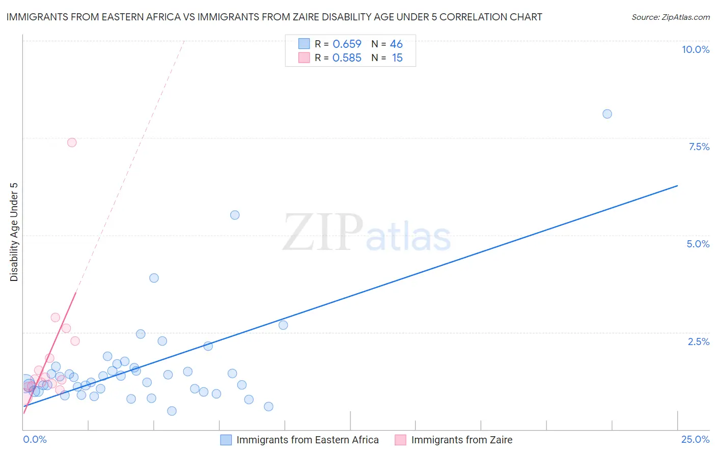 Immigrants from Eastern Africa vs Immigrants from Zaire Disability Age Under 5