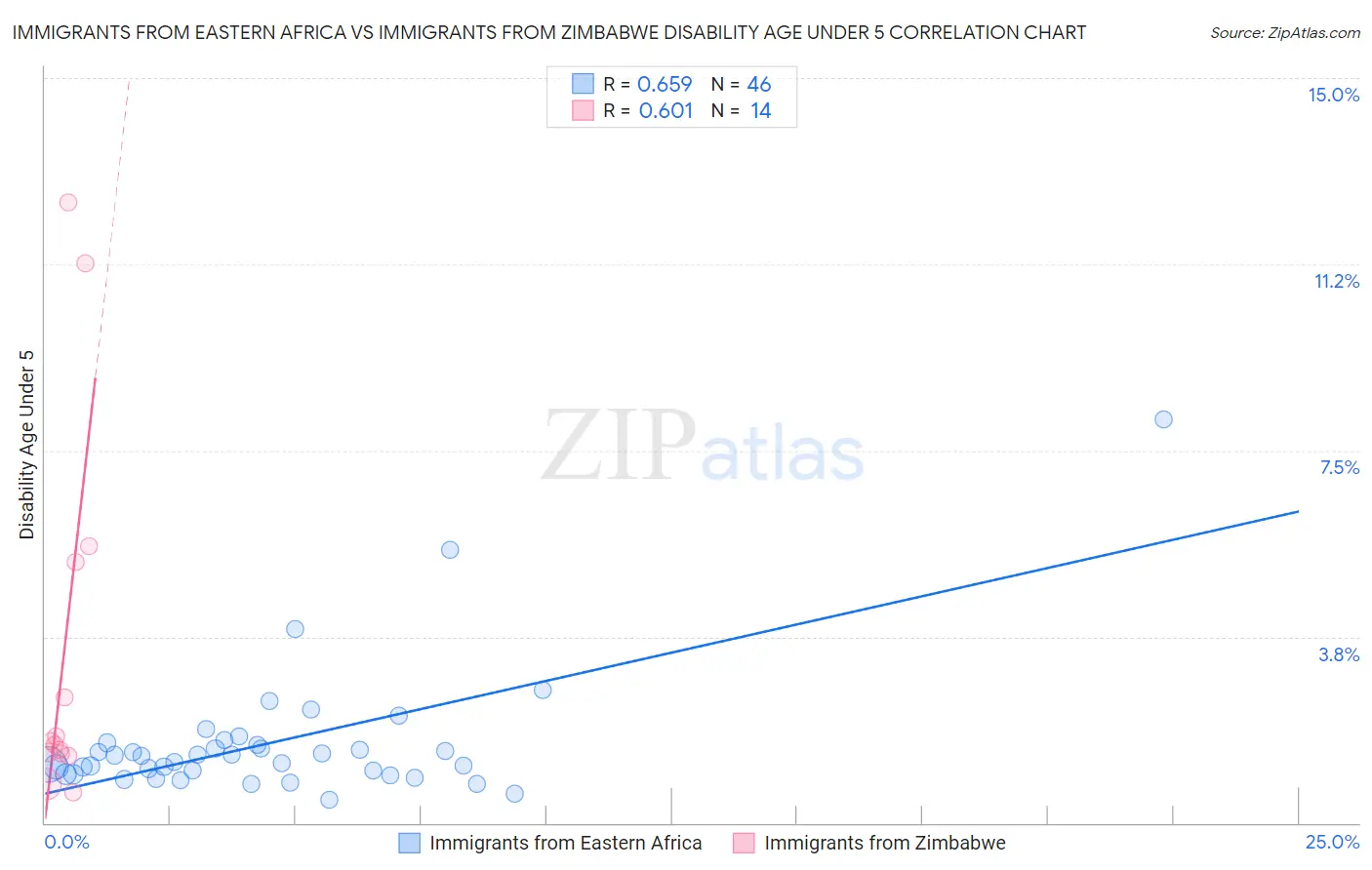Immigrants from Eastern Africa vs Immigrants from Zimbabwe Disability Age Under 5