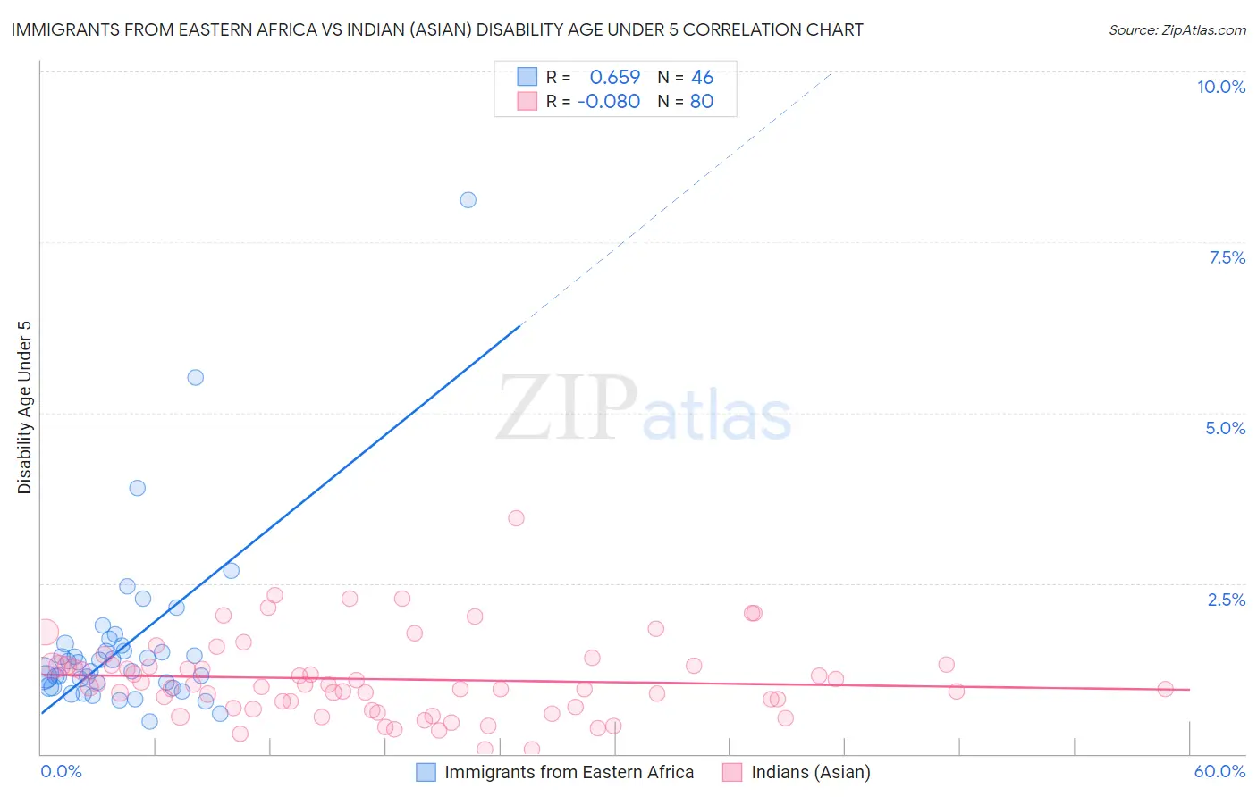 Immigrants from Eastern Africa vs Indian (Asian) Disability Age Under 5