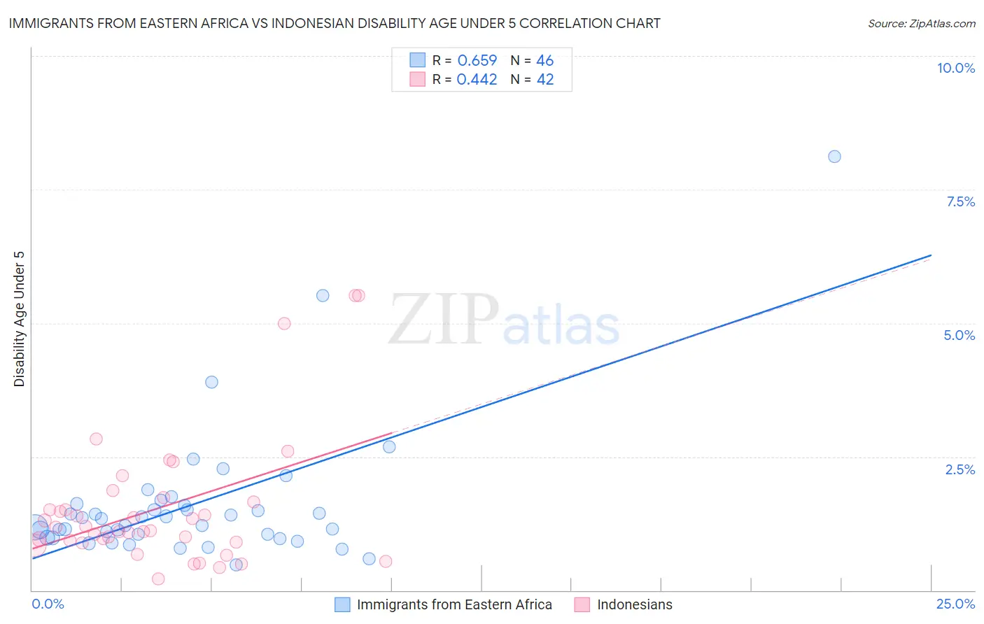Immigrants from Eastern Africa vs Indonesian Disability Age Under 5