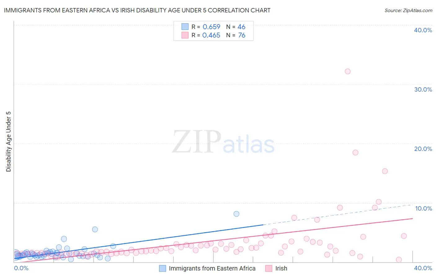 Immigrants from Eastern Africa vs Irish Disability Age Under 5