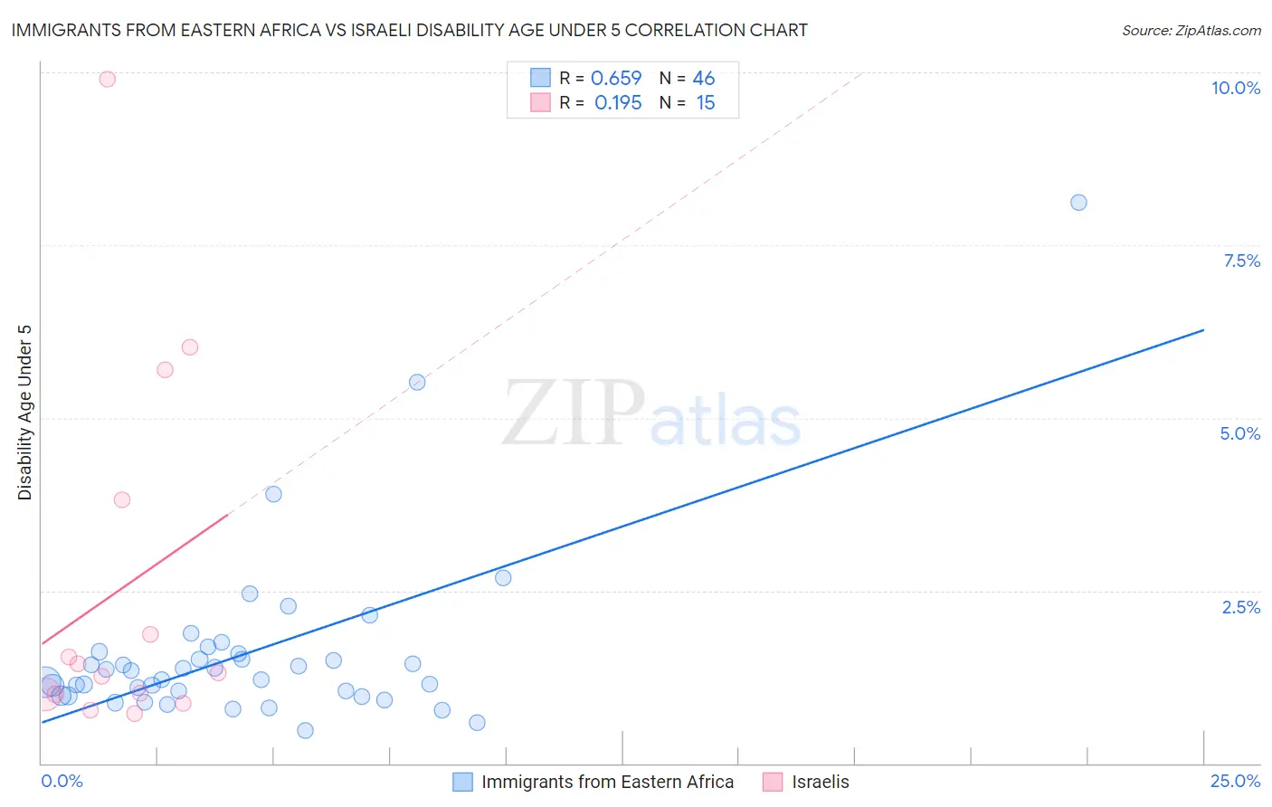 Immigrants from Eastern Africa vs Israeli Disability Age Under 5