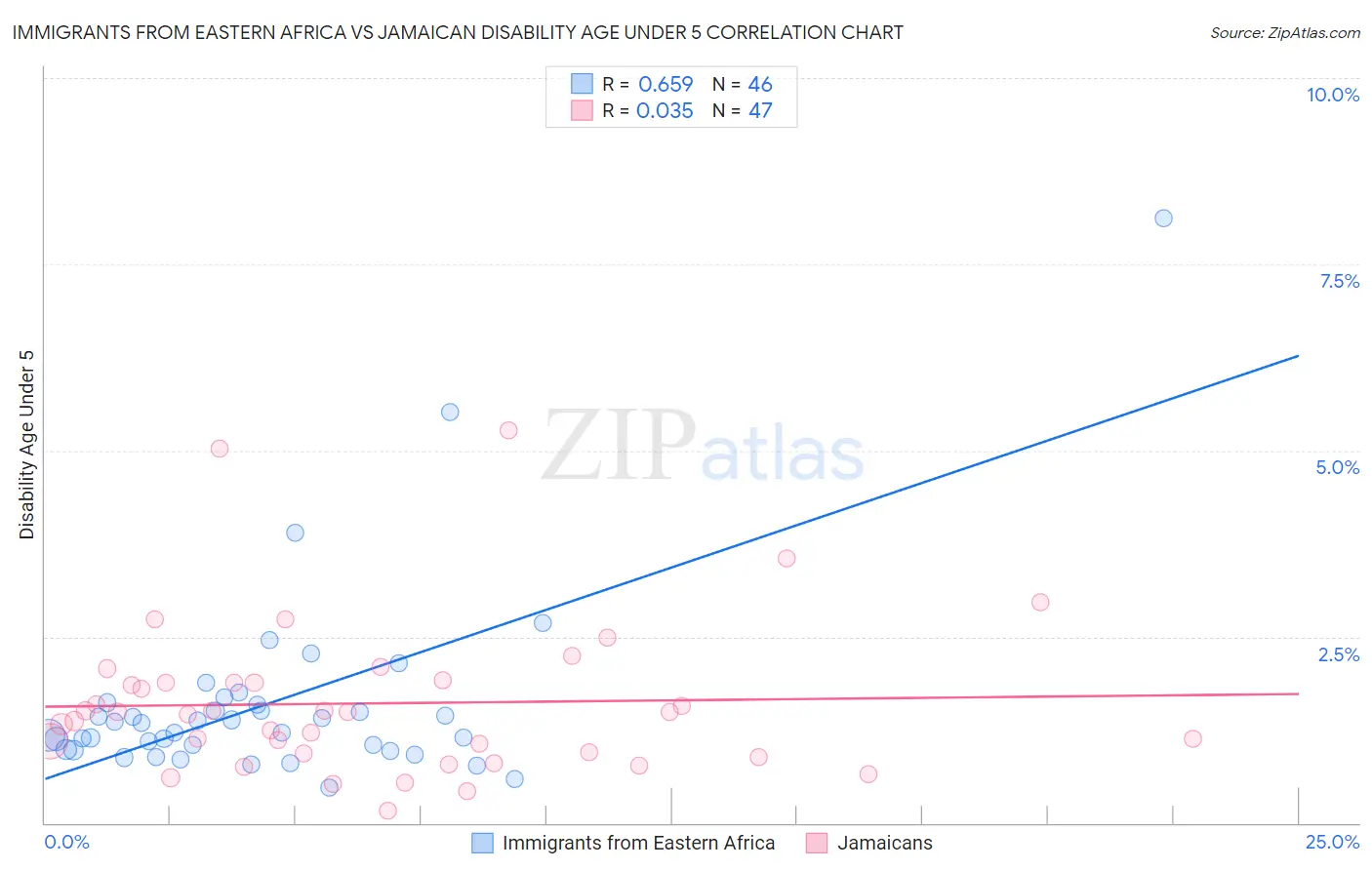 Immigrants from Eastern Africa vs Jamaican Disability Age Under 5