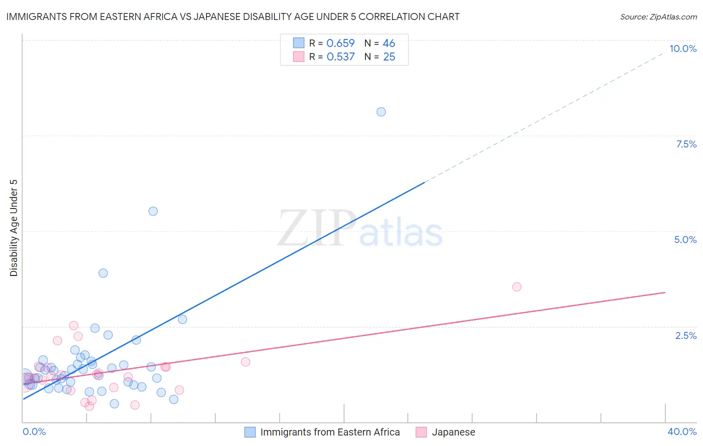 Immigrants from Eastern Africa vs Japanese Disability Age Under 5