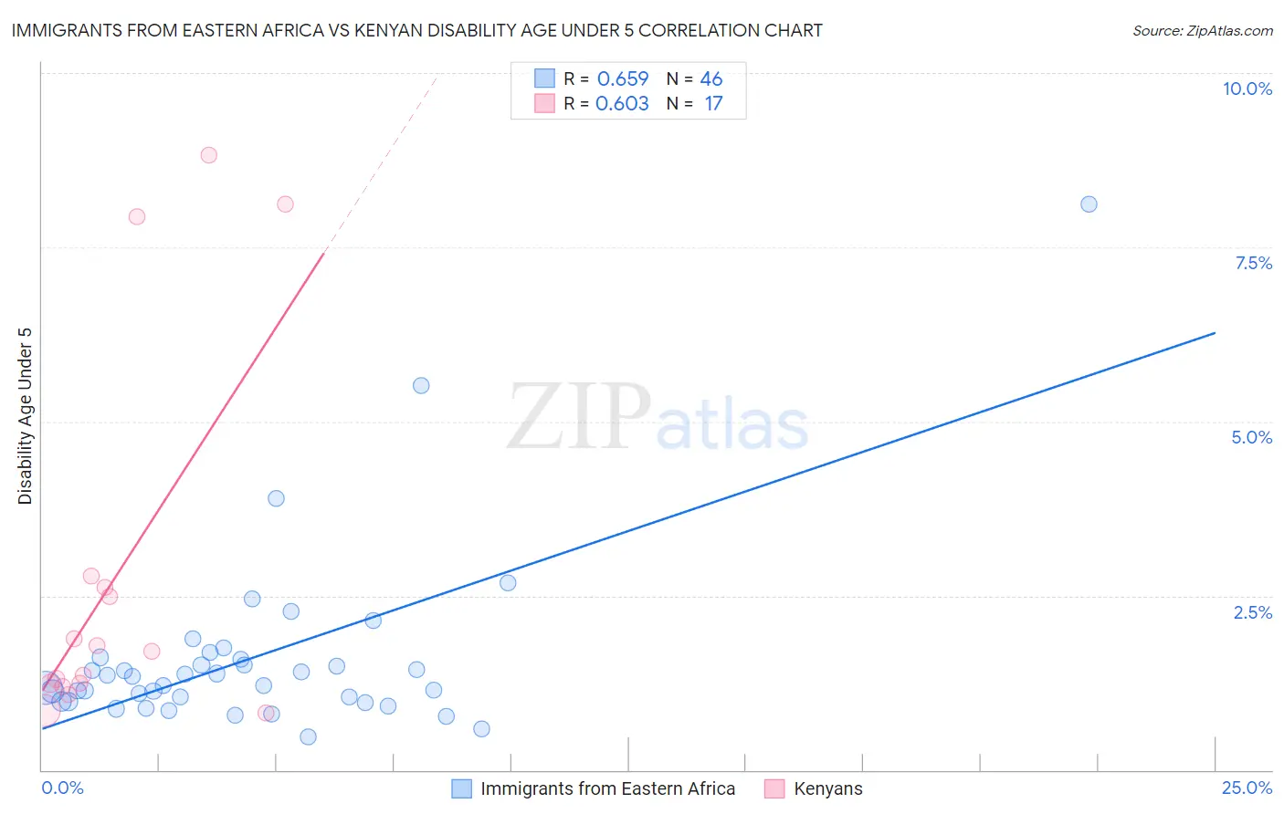 Immigrants from Eastern Africa vs Kenyan Disability Age Under 5