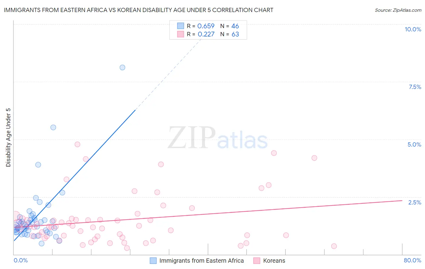 Immigrants from Eastern Africa vs Korean Disability Age Under 5