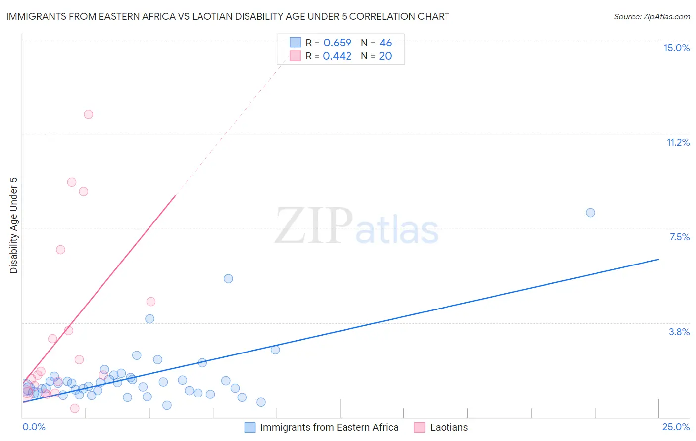 Immigrants from Eastern Africa vs Laotian Disability Age Under 5