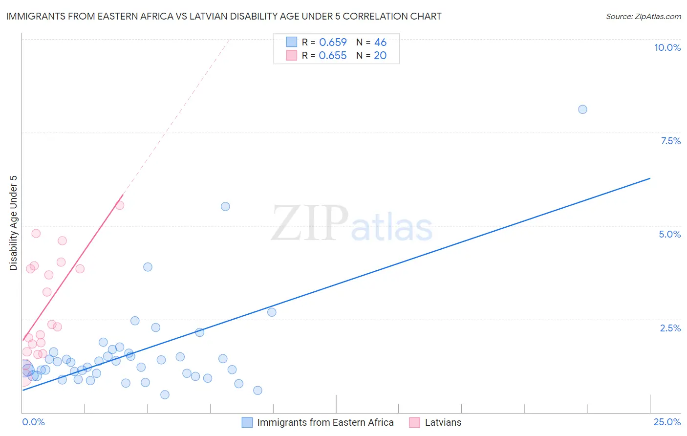 Immigrants from Eastern Africa vs Latvian Disability Age Under 5