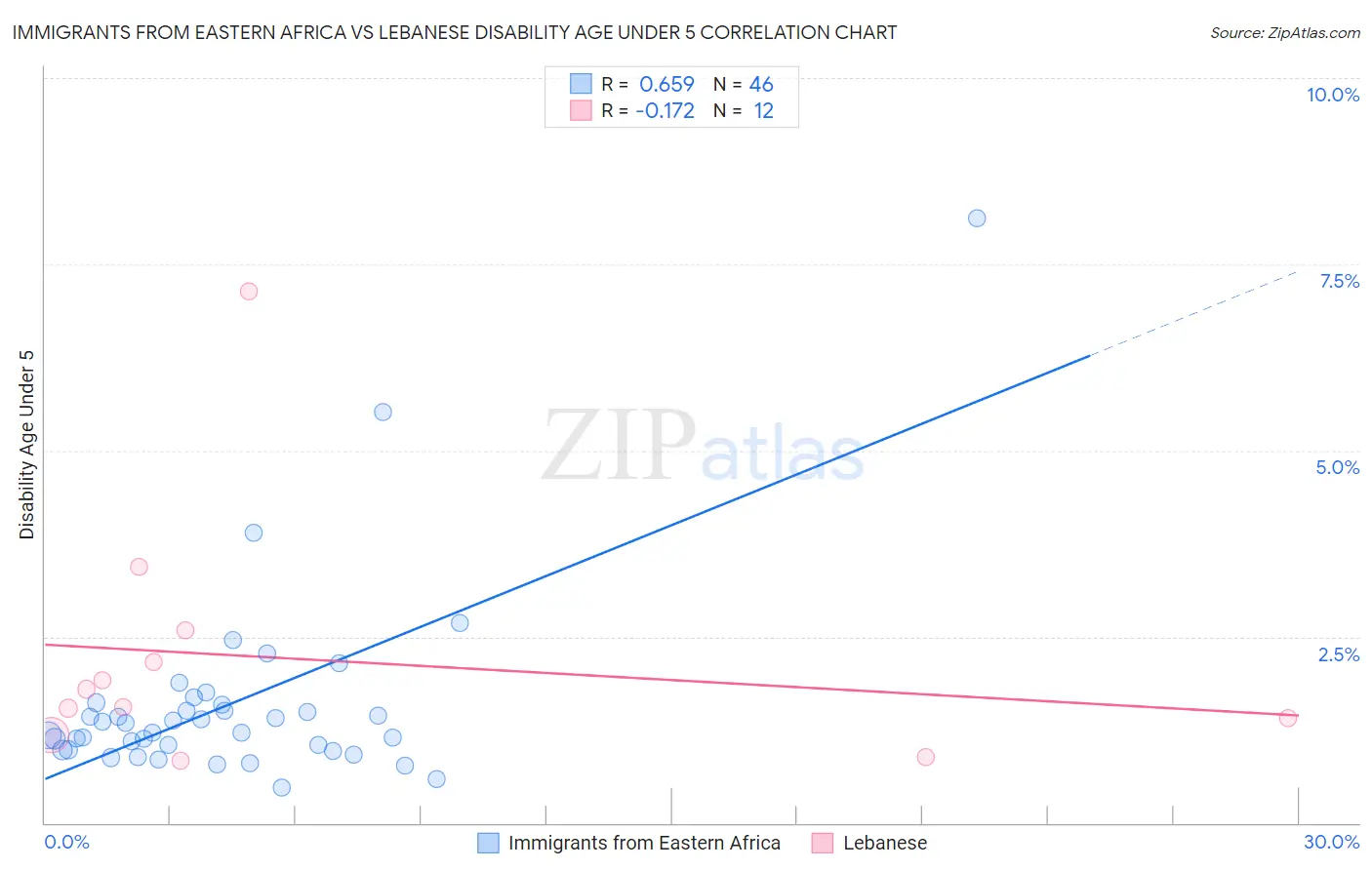 Immigrants from Eastern Africa vs Lebanese Disability Age Under 5