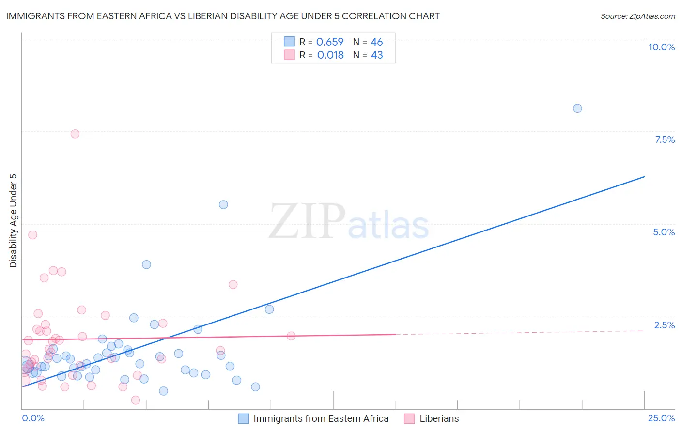 Immigrants from Eastern Africa vs Liberian Disability Age Under 5