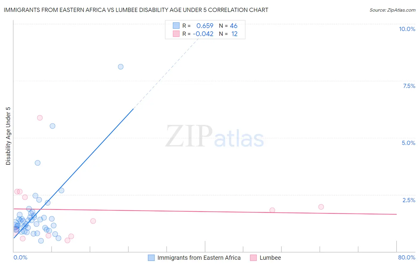 Immigrants from Eastern Africa vs Lumbee Disability Age Under 5