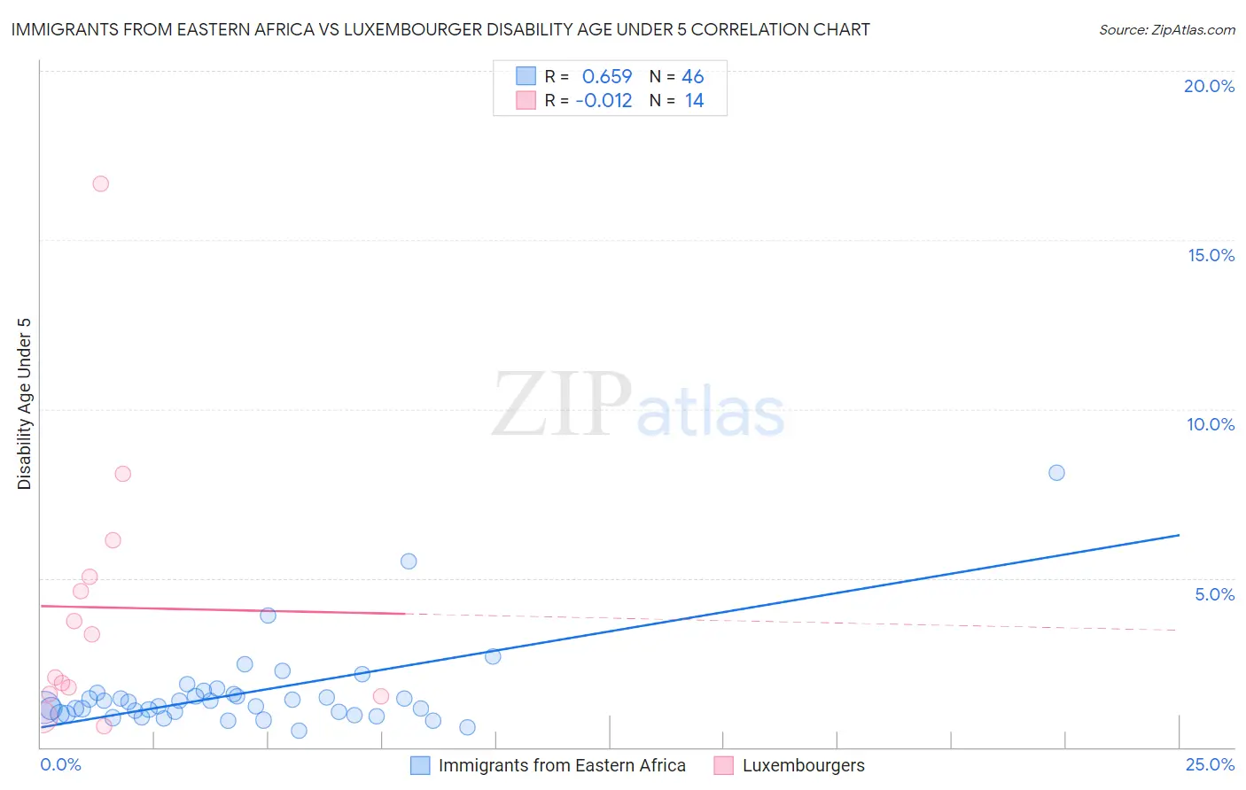 Immigrants from Eastern Africa vs Luxembourger Disability Age Under 5