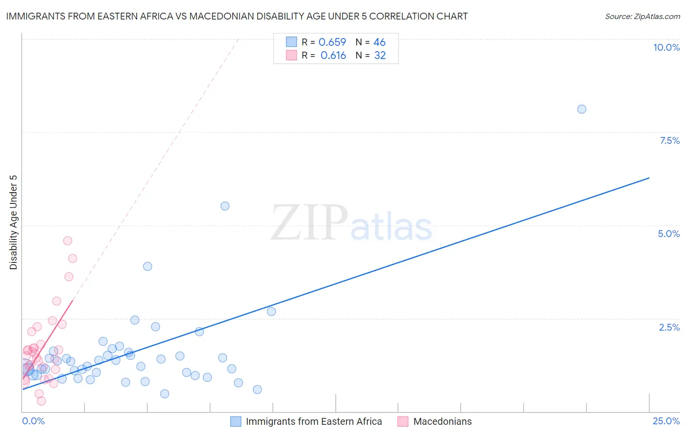 Immigrants from Eastern Africa vs Macedonian Disability Age Under 5