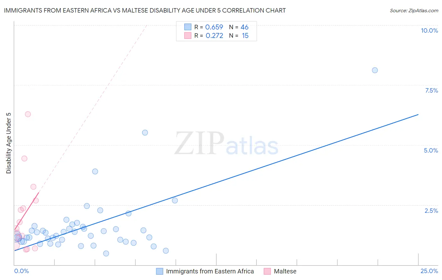 Immigrants from Eastern Africa vs Maltese Disability Age Under 5