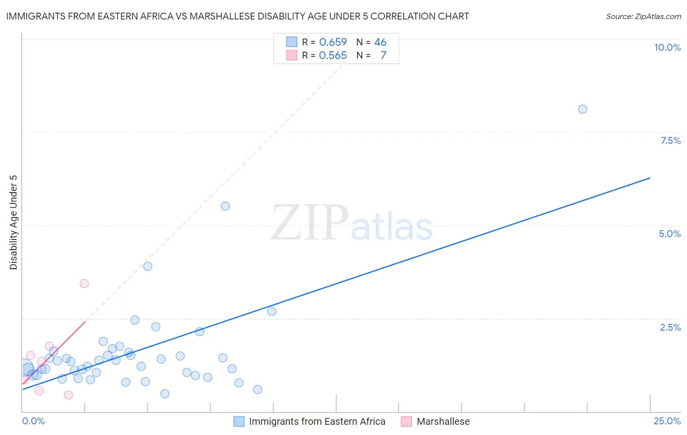 Immigrants from Eastern Africa vs Marshallese Disability Age Under 5