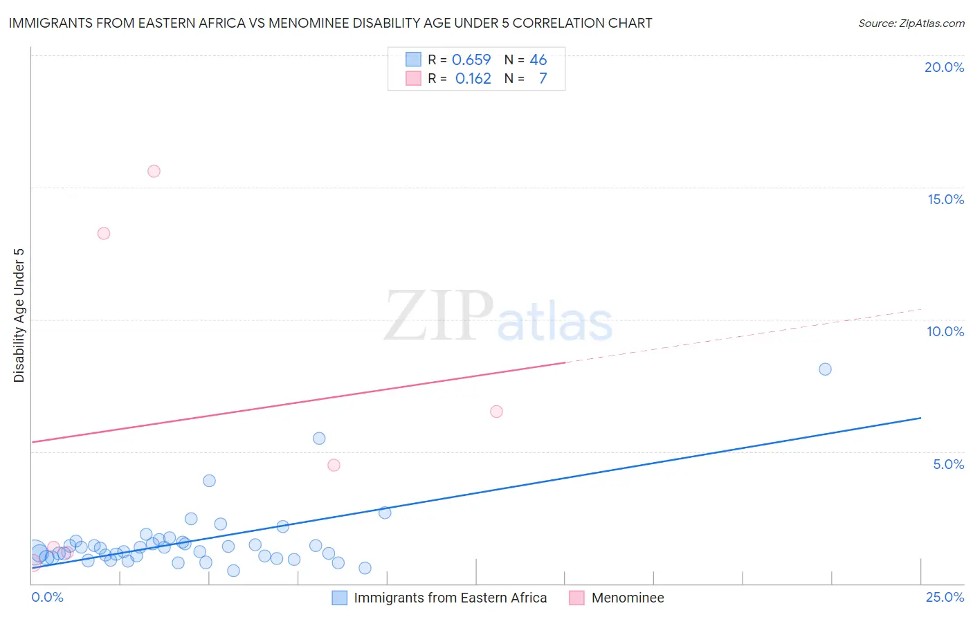 Immigrants from Eastern Africa vs Menominee Disability Age Under 5