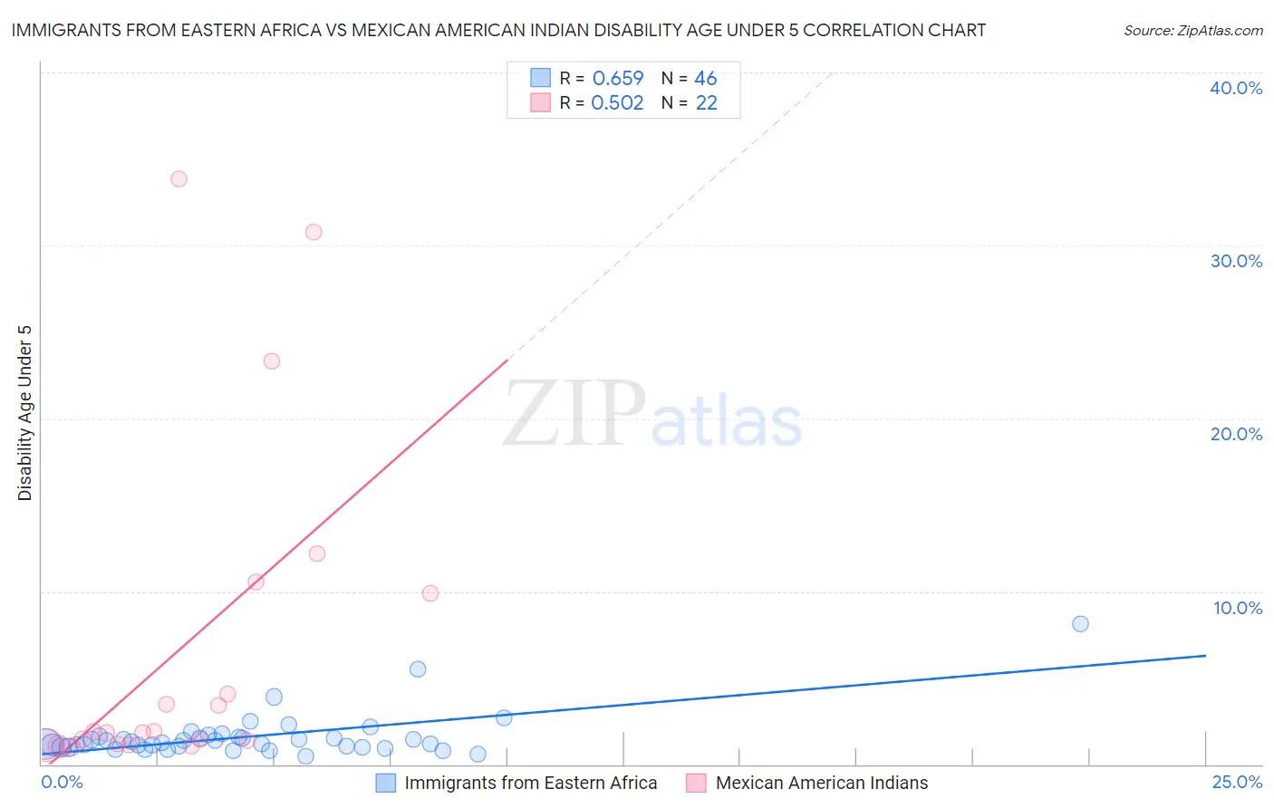 Immigrants from Eastern Africa vs Mexican American Indian Disability Age Under 5