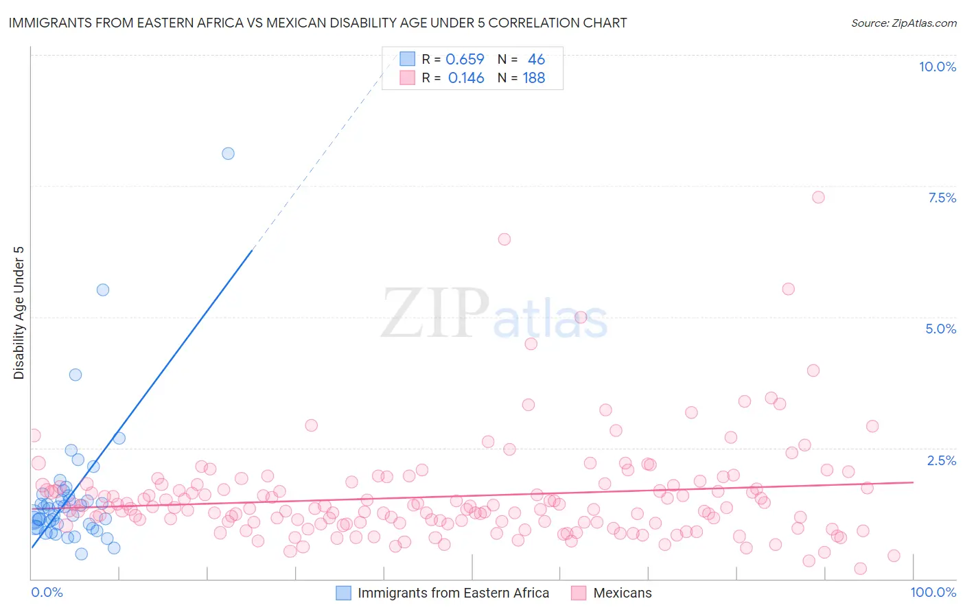 Immigrants from Eastern Africa vs Mexican Disability Age Under 5