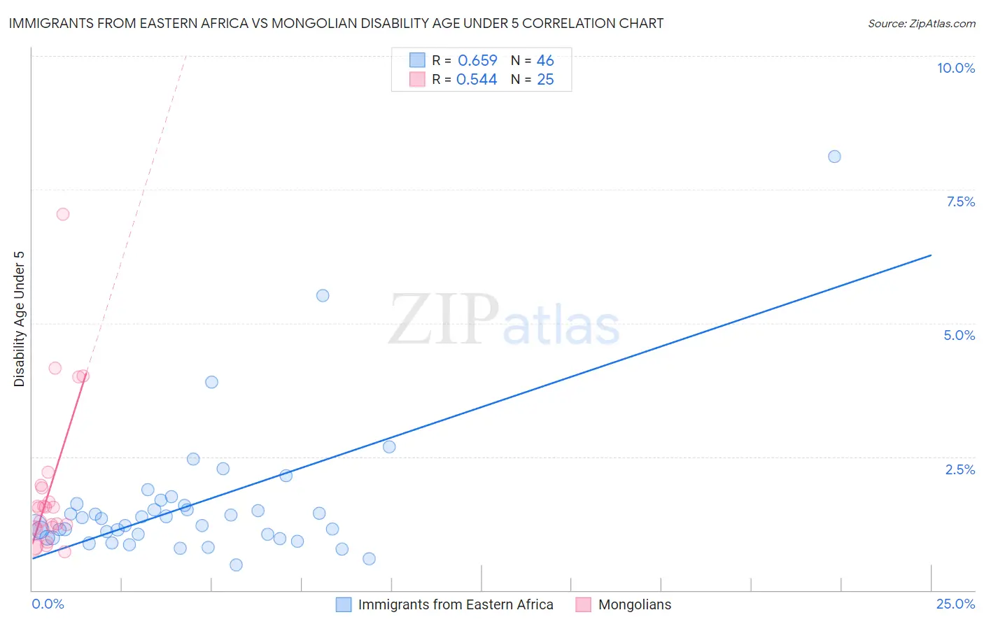 Immigrants from Eastern Africa vs Mongolian Disability Age Under 5