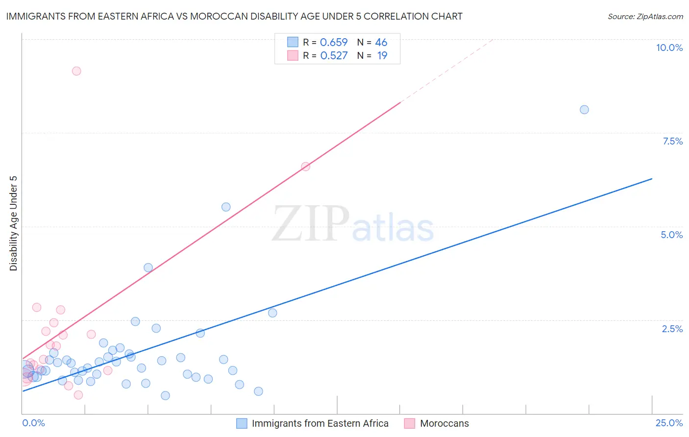 Immigrants from Eastern Africa vs Moroccan Disability Age Under 5