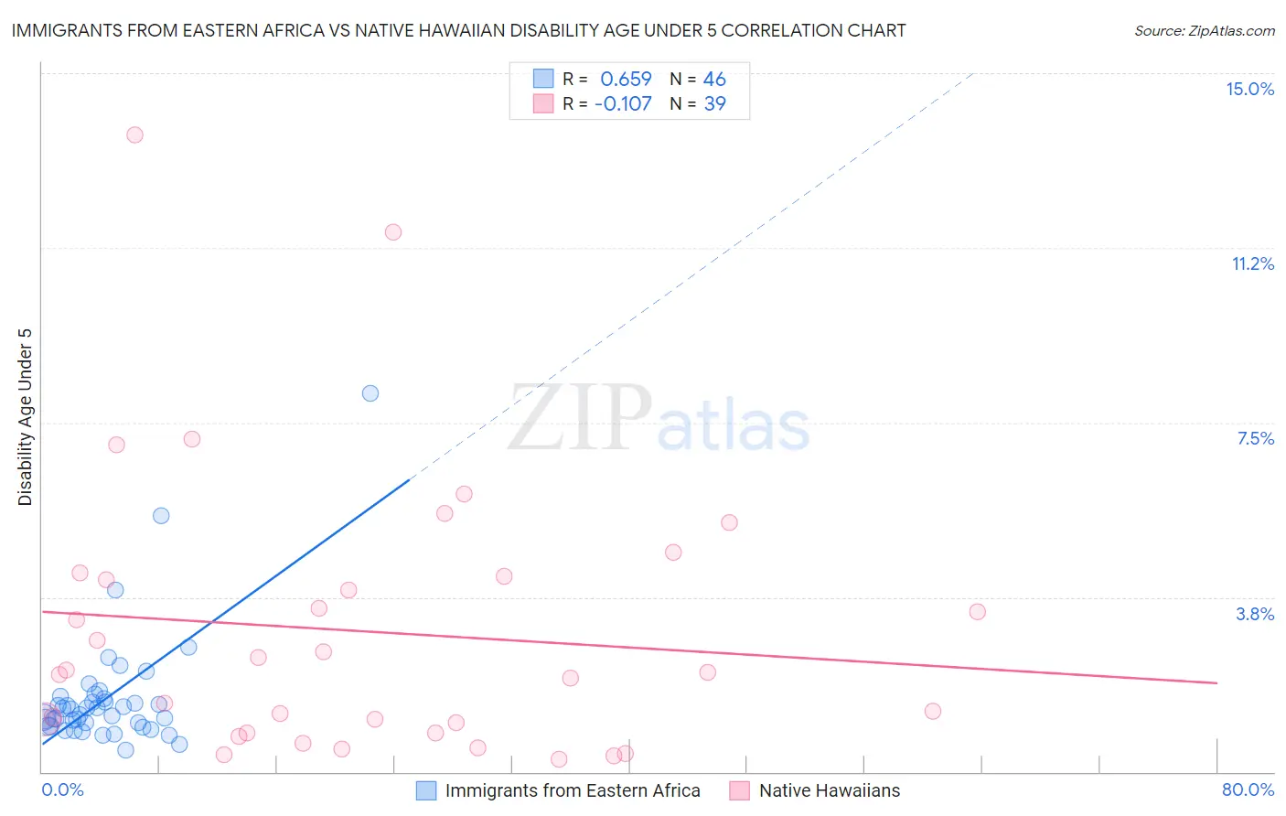 Immigrants from Eastern Africa vs Native Hawaiian Disability Age Under 5