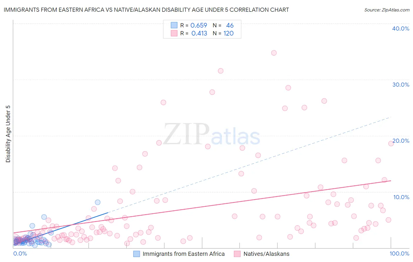 Immigrants from Eastern Africa vs Native/Alaskan Disability Age Under 5