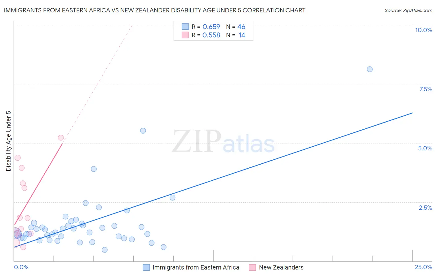 Immigrants from Eastern Africa vs New Zealander Disability Age Under 5