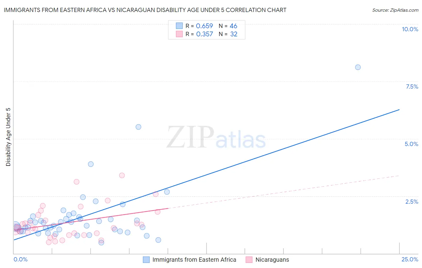 Immigrants from Eastern Africa vs Nicaraguan Disability Age Under 5