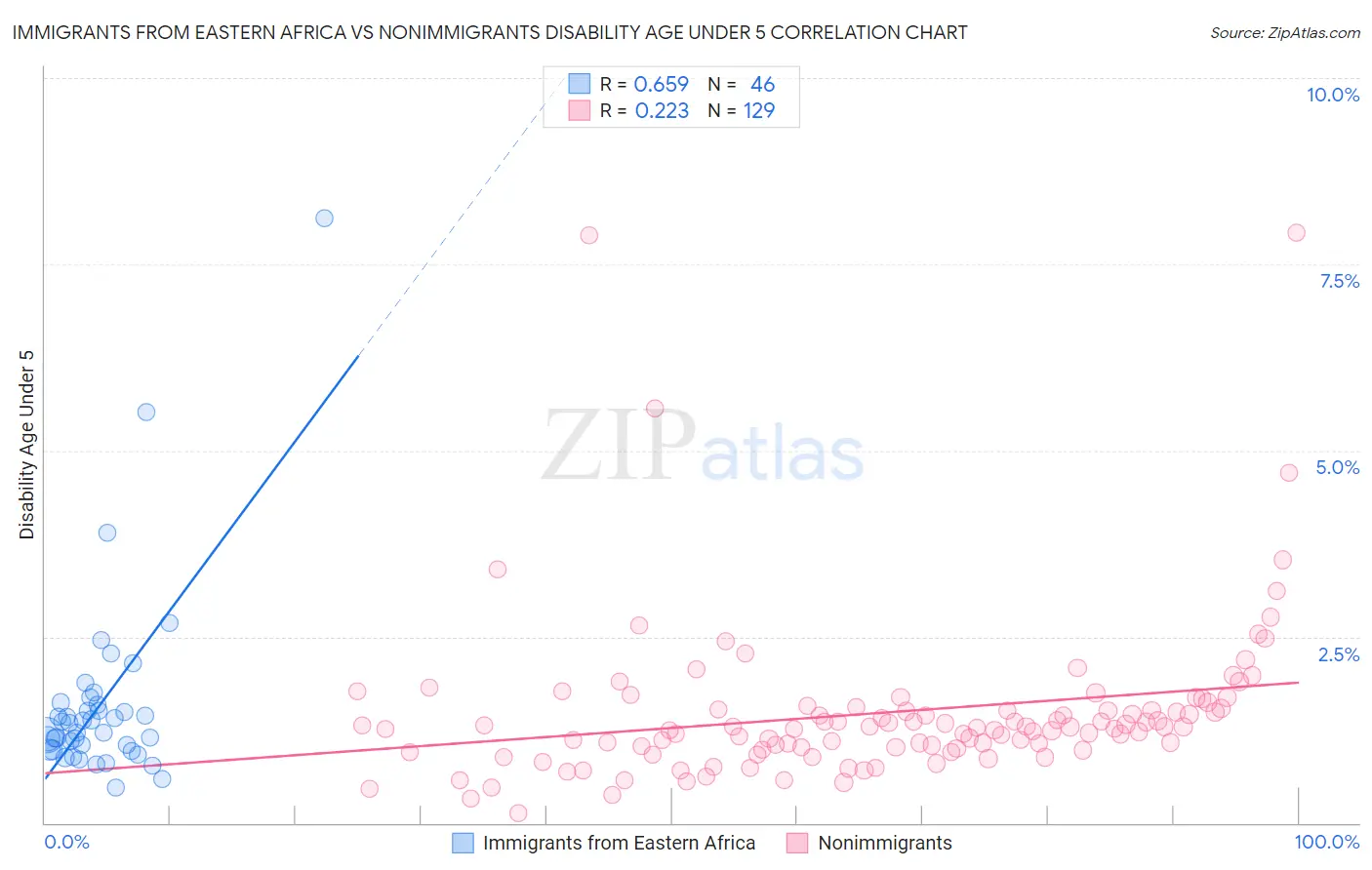 Immigrants from Eastern Africa vs Nonimmigrants Disability Age Under 5