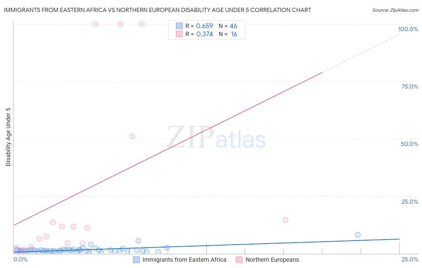 Immigrants from Eastern Africa vs Northern European Disability Age Under 5