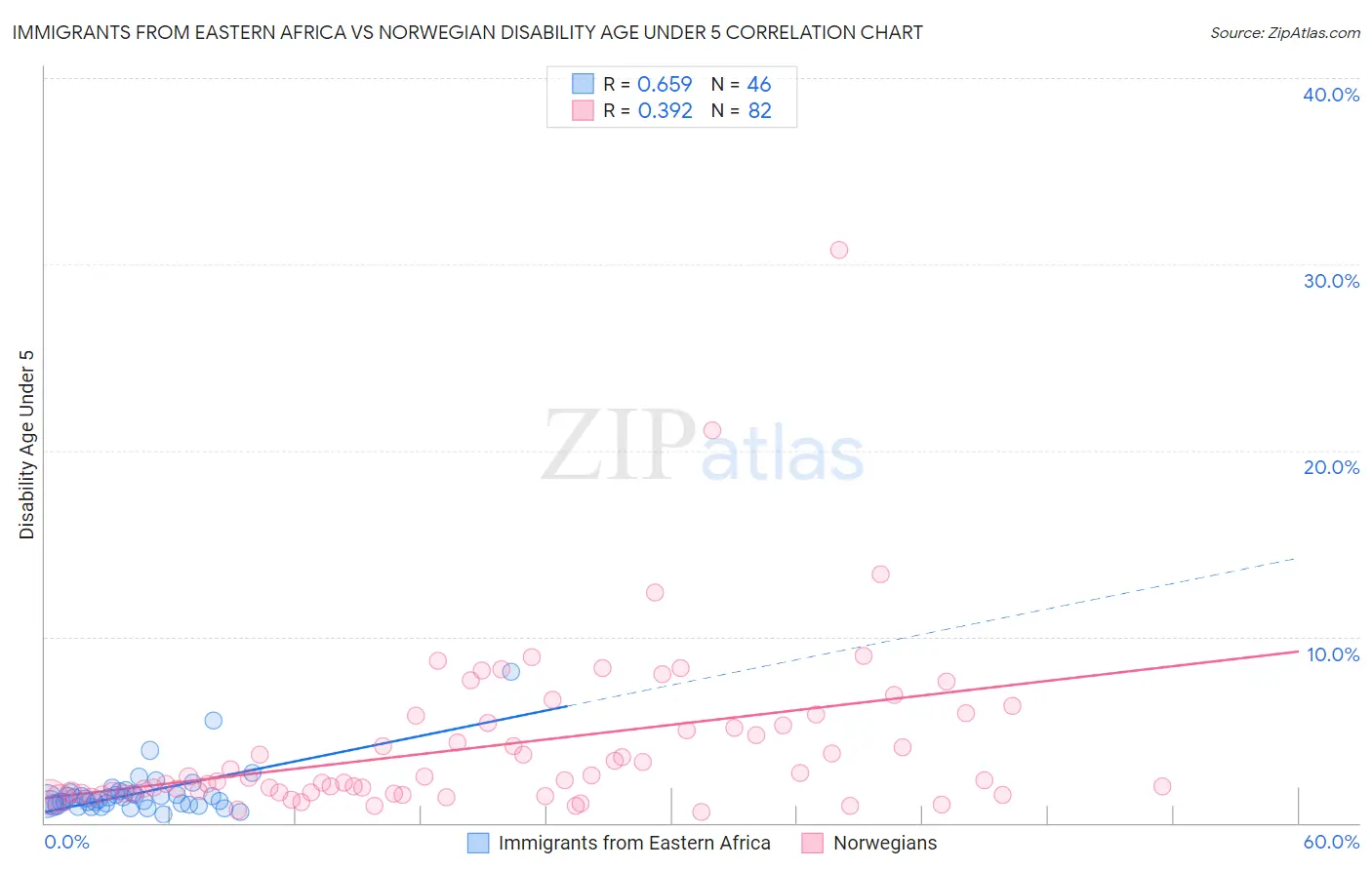 Immigrants from Eastern Africa vs Norwegian Disability Age Under 5