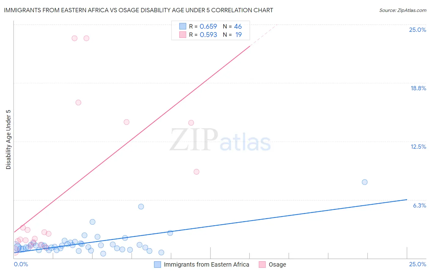 Immigrants from Eastern Africa vs Osage Disability Age Under 5