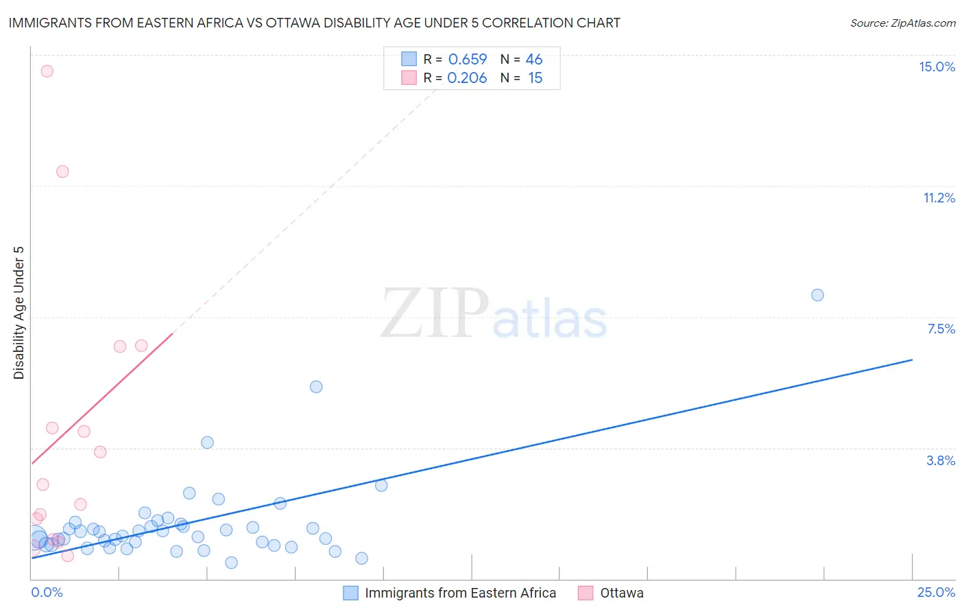 Immigrants from Eastern Africa vs Ottawa Disability Age Under 5