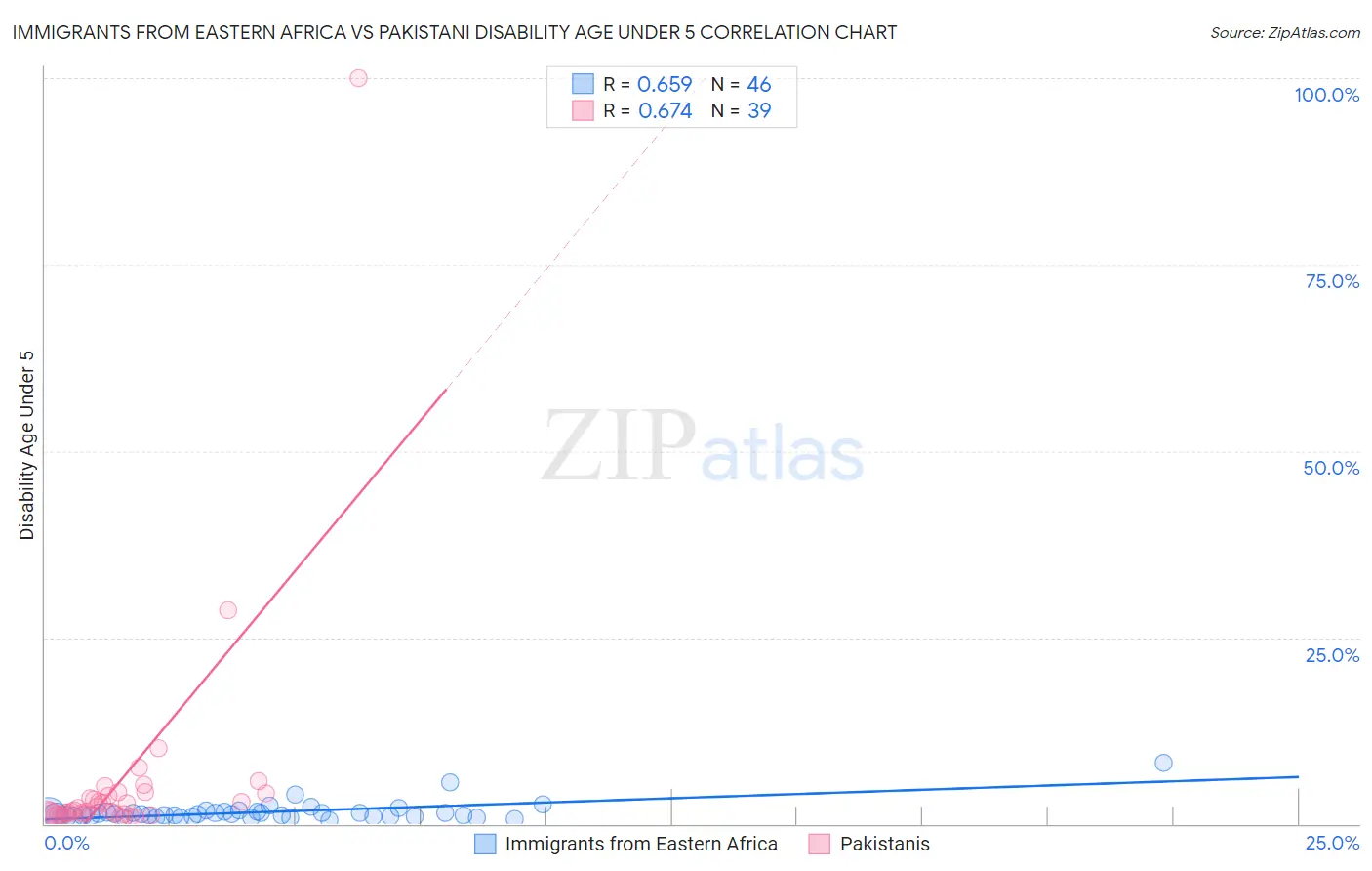 Immigrants from Eastern Africa vs Pakistani Disability Age Under 5