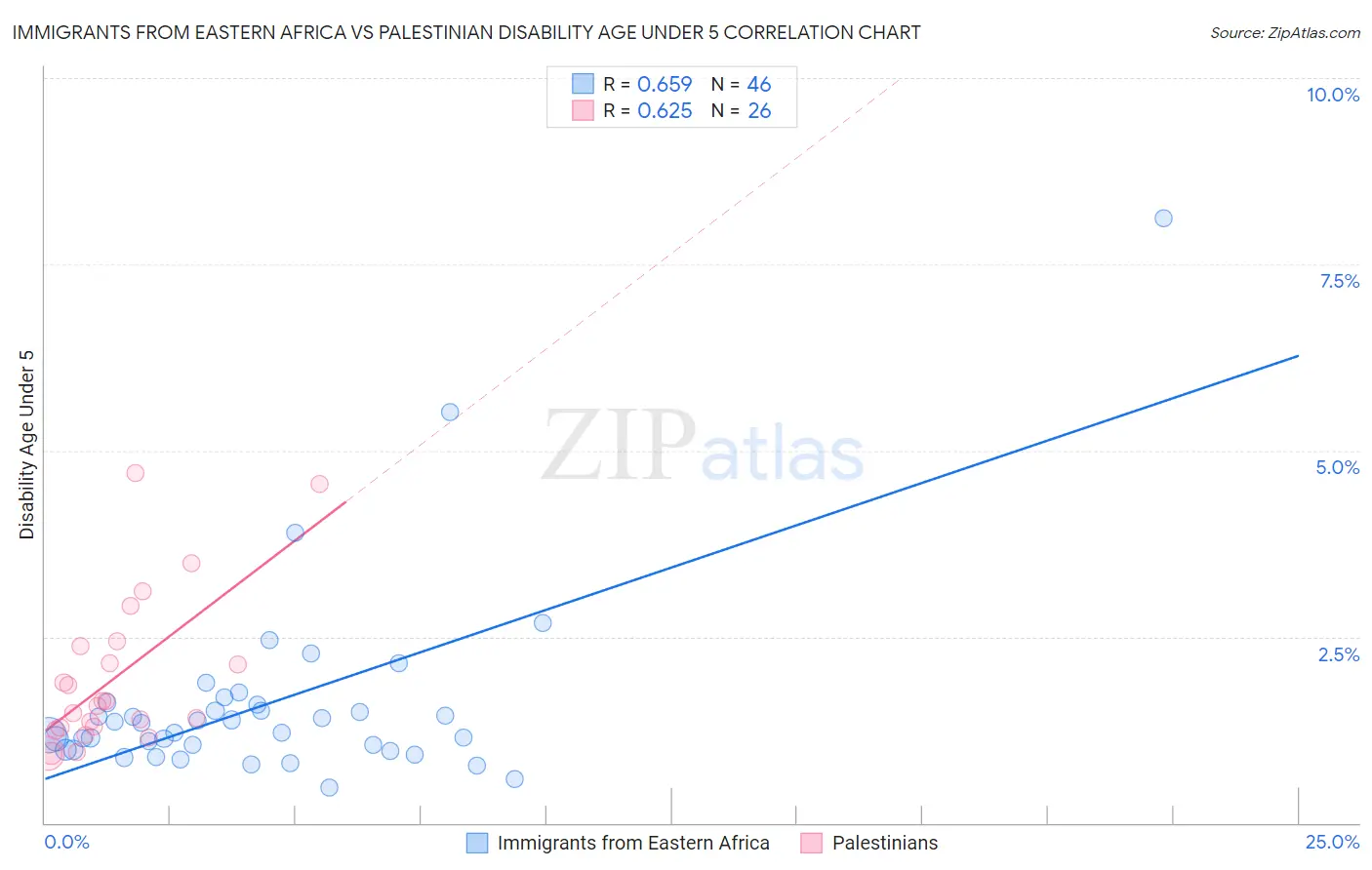 Immigrants from Eastern Africa vs Palestinian Disability Age Under 5