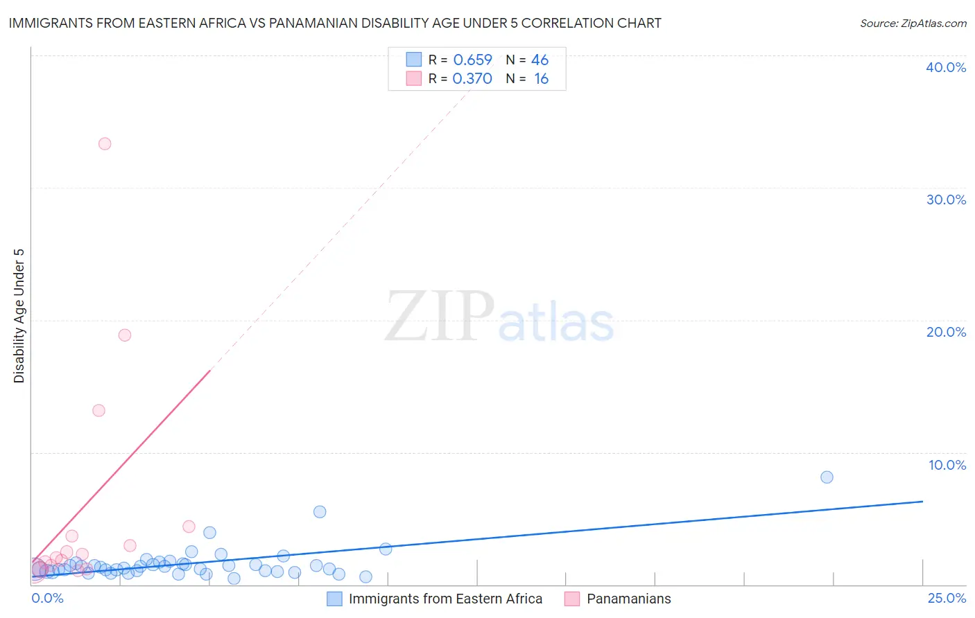 Immigrants from Eastern Africa vs Panamanian Disability Age Under 5