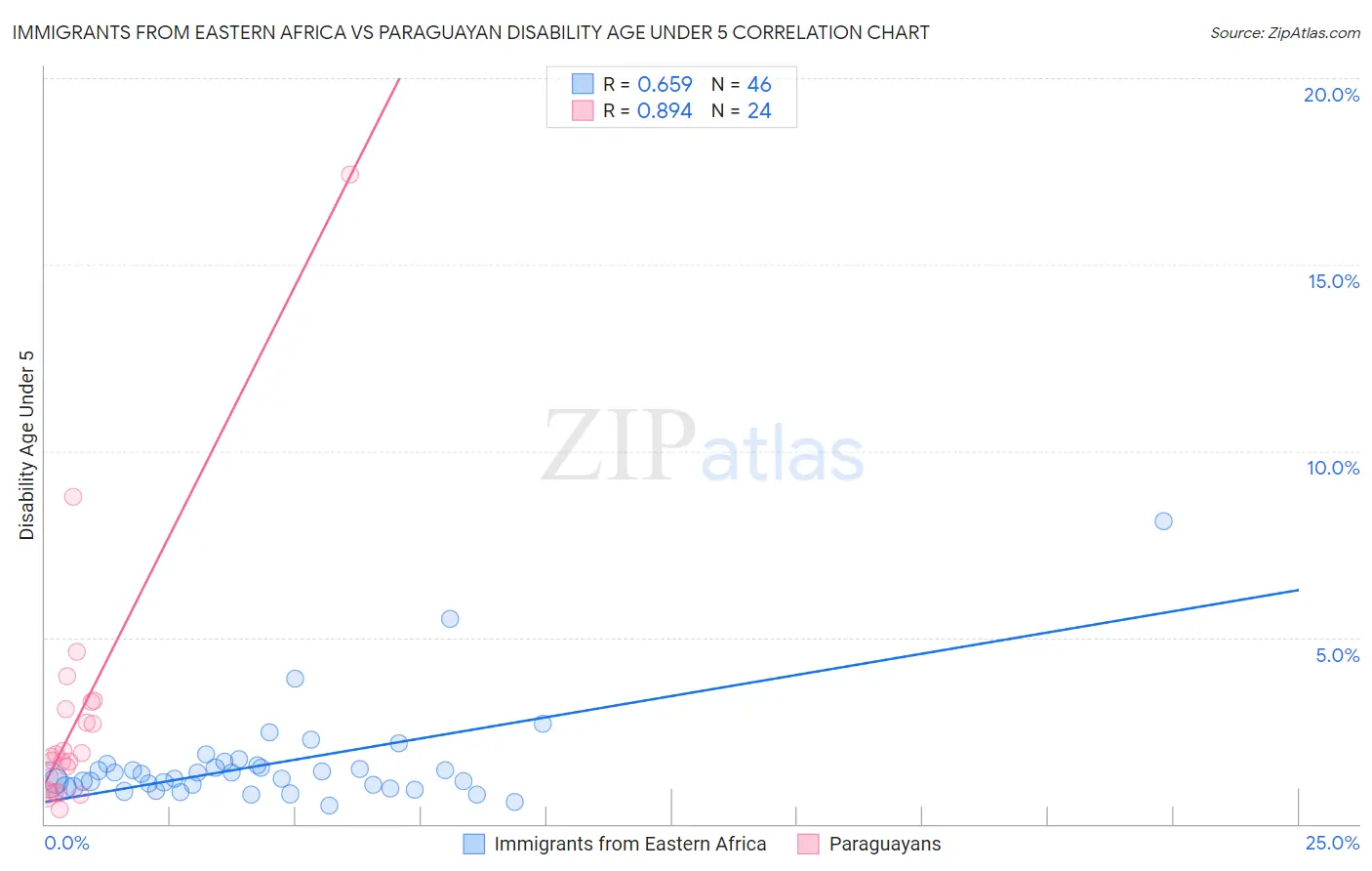 Immigrants from Eastern Africa vs Paraguayan Disability Age Under 5